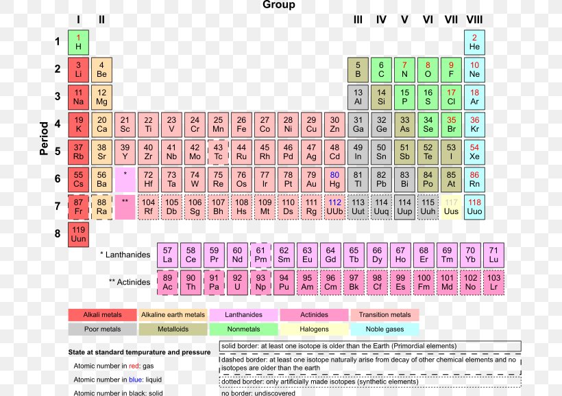 Periodic Table Chemical Element Transition Metal Chemistry Lanthanide, PNG, 703x577px, Periodic Table, Actinide, Alkaline Earth Metal, Area, Atom Download Free