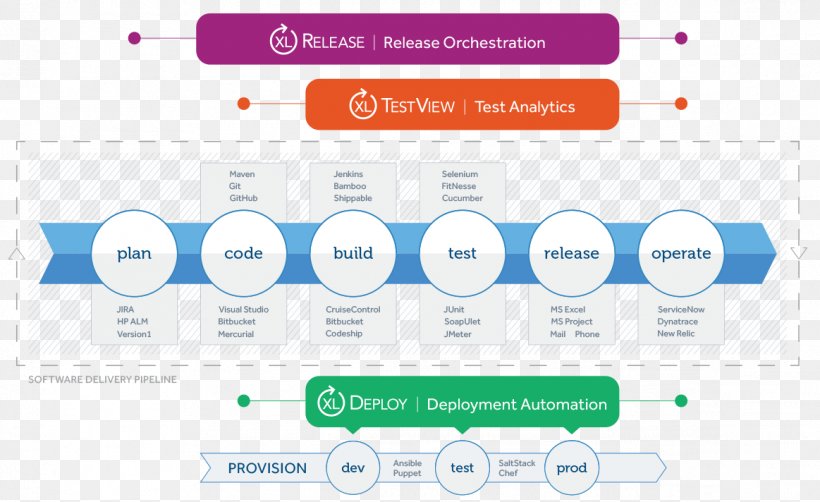 DevOps Software Testing Test Automation Selenium, PNG, 1163x712px, Devops, Automation, Brand, Communication, Computer Icon Download Free