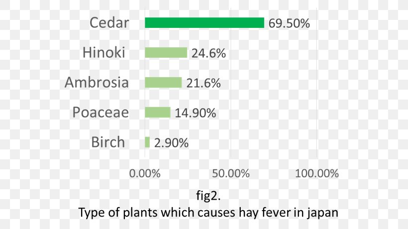 International Genetically Engineered Machine Hay Fever Allergic Rhinitis Due To Pollen Disease, PNG, 589x460px, Hay Fever, Allergic Rhinitis Due To Pollen, Allergy, Area, Brand Download Free