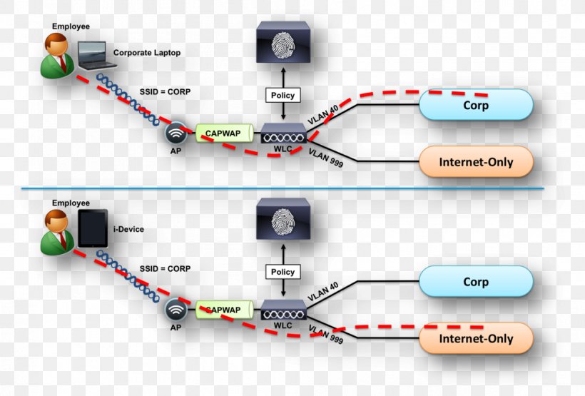 Computer Network IEEE 802.1X Network Access Control Extensible Authentication Protocol Cisco Systems, PNG, 997x675px, Computer Network, Authentication, Brand, Cisco Anyconnect Vpn Client, Cisco Ios Download Free