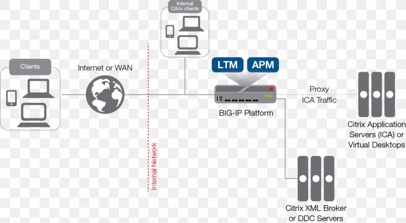 F5 Networks Wiring Diagram Computer Network Application Delivery Controller, PNG, 1068x588px, F5 Networks, Application Delivery Controller, Brand, Citrix Systems, Computer Network Download Free