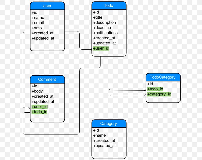 Entity–relationship Model Diagram Database Ruby On Rails Associative Entity, PNG, 650x652px, Diagram, Area, Associative Entity, Brand, Circuit Diagram Download Free