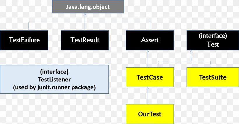 JUnit Unit Testing Assertion Mockito Java, PNG, 1377x715px, Junit, Application Programming Interface, Area, Assertion, Boolean Data Type Download Free
