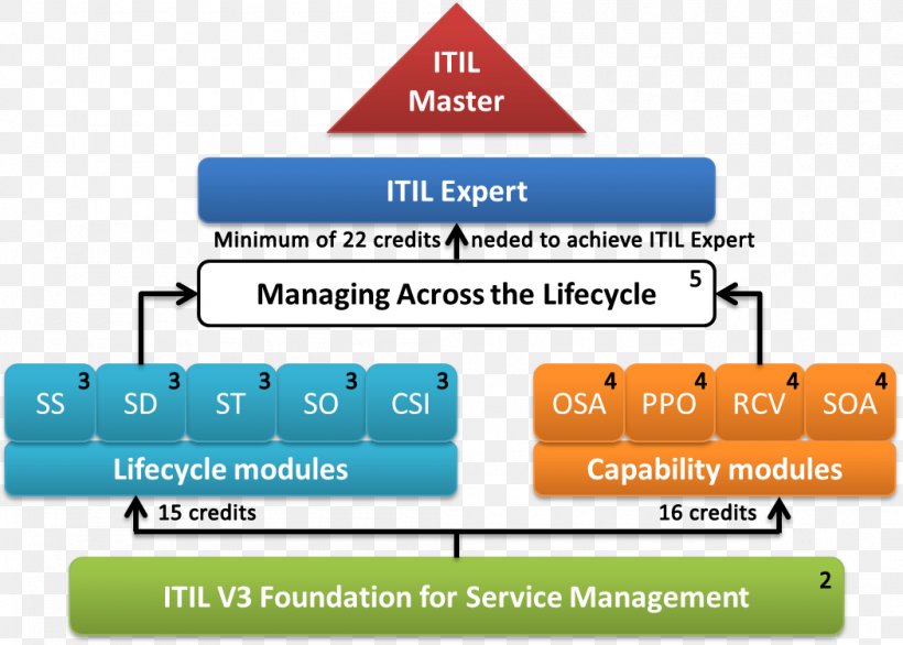 ITIL Area Book Structure Font, PNG, 1050x751px, Itil, Area, Book, Brand, Diagram Download Free