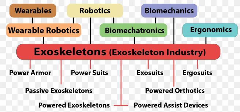 Powered Exoskeleton Robotics Biomechanics, PNG, 1500x700px, Exoskeleton, Area, Biomechanics, Diagram, Human Skeleton Download Free