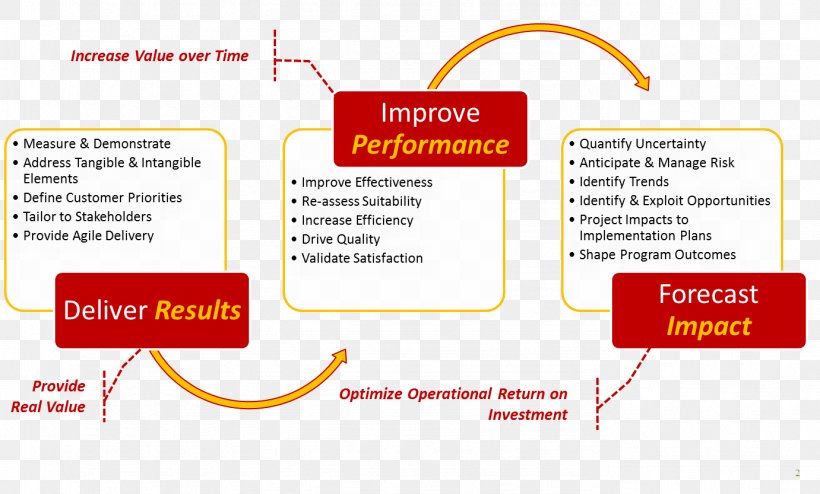Organization Continual Improvement Process Risk, PNG, 1381x833px, Organization, Area, Brand, Continual Improvement Process, Diagram Download Free