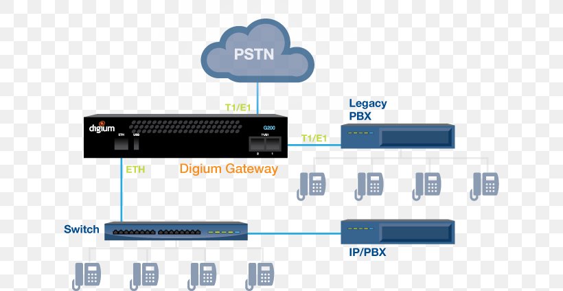 VoIP Gateway Voice Over IP Primary Rate Interface Business Telephone System, PNG, 634x424px, Voip Gateway, Asterisk, Brand, Business Telephone System, Digital Signal 1 Download Free