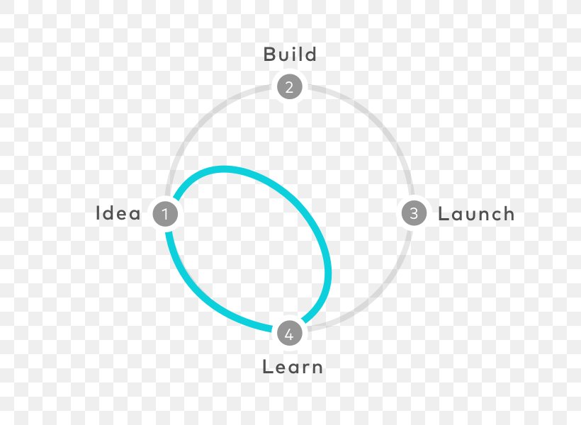 Design Sprint GV Sprint: How To Solve Big Problems And Test New Ideas In Just Five Days Innovation, PNG, 800x600px, Design Sprint, Body Jewelry, Brand, Design Methods, Design Thinking Download Free