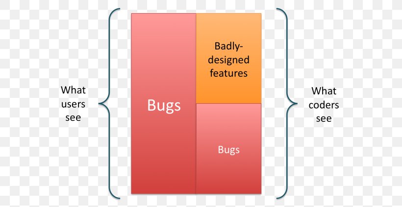 Software Bug Computer Programming Programmer Computer Software, PNG, 600x423px, Software Bug, Art, Brand, Bug Bash, Computer Programming Download Free