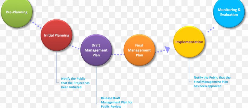 Strategic Planning Management Business Process, PNG, 1767x768px, Planning, Brand, Business, Business Continuity Planning, Business Process Download Free
