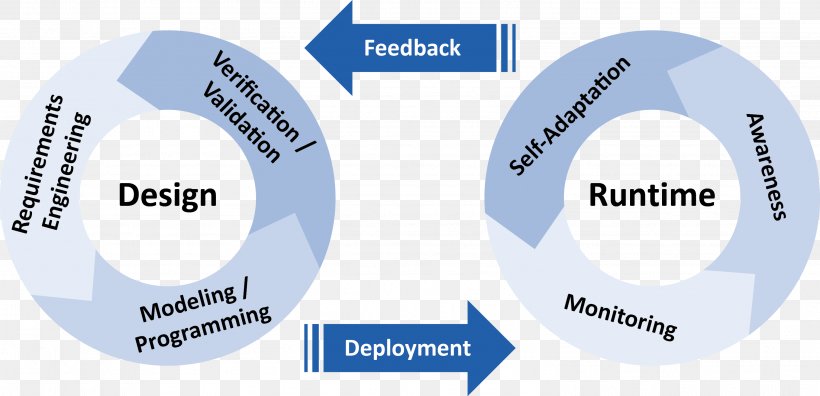 Systems Development Life Cycle Cognos Analytics Deliverable Management, PNG, 3026x1462px, Systems Development Life Cycle, Analytics, Brand, Business Intelligence, Cloud Computing Download Free