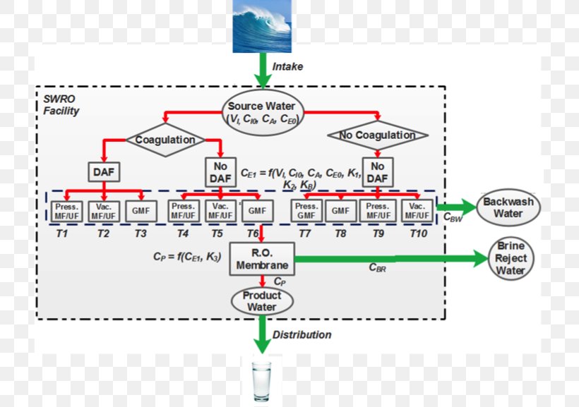 Desalination By Country Reverse Osmosis Wastewater Water Supply, PNG, 723x577px, Desalination, Area, Diagram, Material, Plan Download Free