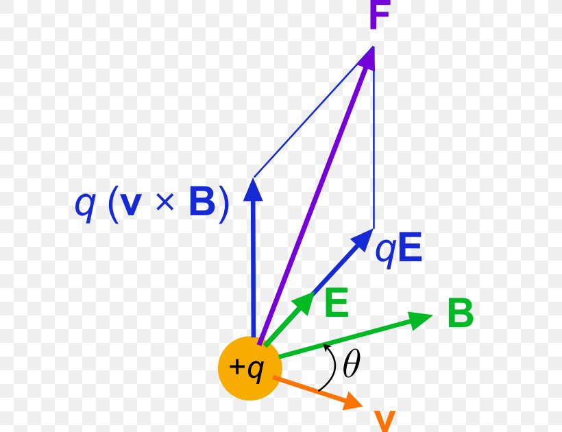 Lorentz Force Magnetic Field Classical Electromagnetism, PNG, 600x630px, Lorentz Force, Area, Classical Electromagnetism, Diagram, Electric Charge Download Free