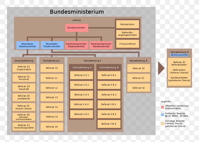 Bundesministerium Organization Germany Ministry Wikipedia, PNG, 1024x735px, Bundesministerium, Brand, Diagram, Division, Federal Ministry Of The Interior Download Free
