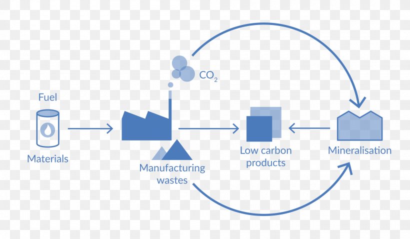 Circular Economy Carbon Dioxide Carbon Capture And Storage Mineralization, PNG, 2000x1167px, Circular Economy, Anaerobic Digestion, Area, Biodegradable Waste, Blue Download Free