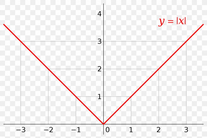 Absolute Value Graph Of A Function Differentiable Function Real Number, PNG, 1280x853px, Absolute Value, Area, Continuous Function, Derivative, Diagram Download Free