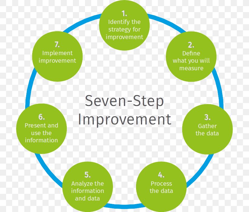 ITIL Continual Service Improvement Diagram Organization Process, PNG, 714x700px, Itil, Area, Brand, Business, Business Process Download Free