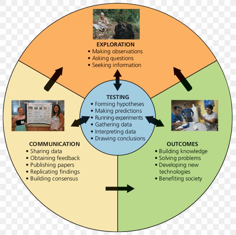 Essential Biology Student Science Scientific Literacy, PNG, 1200x1198px, Biology, Communication, Et Al, Literacy, Major Download Free