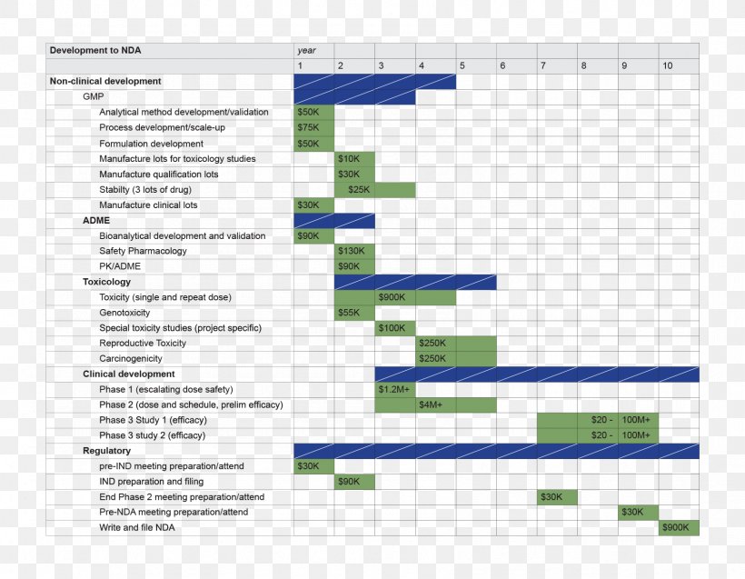 Gantt Chart Diagram Drug Development Pharmaceutical Drug, PNG, 1688x1313px, Gantt Chart, Anychart, Area, Chart, Clinical Trial Download Free