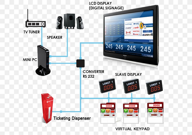 Queue System Software Computer Software Display Device, PNG, 735x575px, Queue, Brand, Communication, Computer, Computer Hardware Download Free