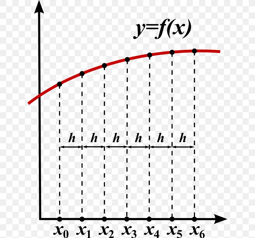 Finite Difference Method Numerical Analysis Differential Equation Derivative, PNG, 643x764px, Finite Difference, Approximation, Area, Black, Derivative Download Free