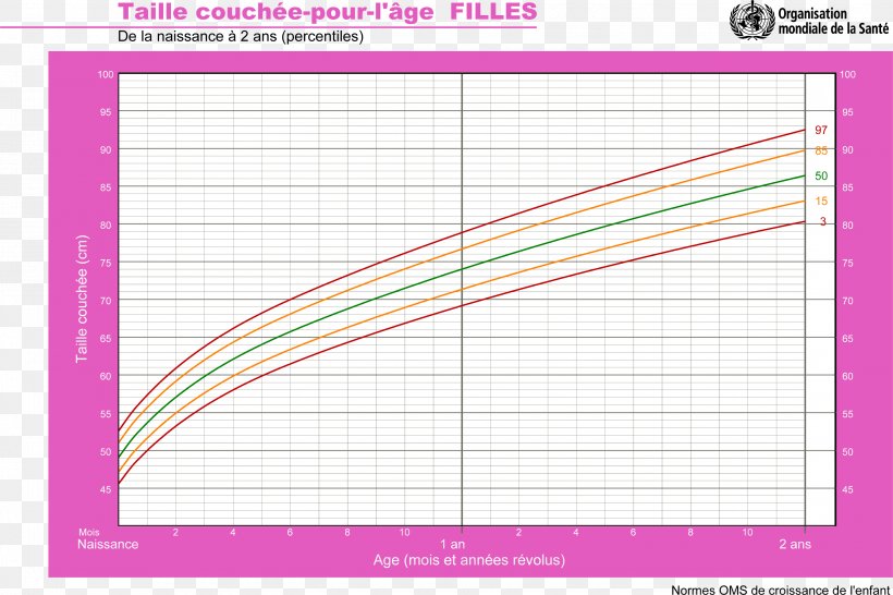 Crescimento Curve Growth Chart Child Length, PNG, 3050x2033px, Crescimento, Aliravitsemus, Chart, Child, Curve Download Free