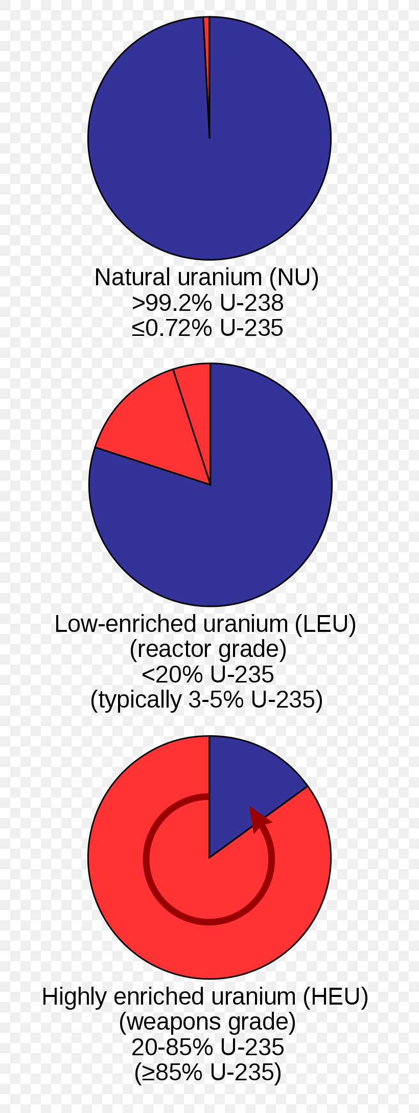Enriched Uranium Nuclear Weapon Uranium-235 Nuclear Power, PNG, 742x2177px, Enriched Uranium, Area, Diagram, Energy, Fuel Download Free