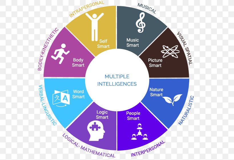 Frames Of Mind: The Theory Of Multiple Intelligences, PNG, 562x562px, Theory Of Multiple Intelligences, Area, Brand, Child Development, Communication Download Free