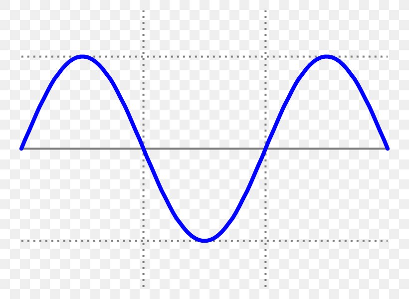 Sine Wave Square Wave Waveform, PNG, 800x600px, Sine Wave, Alternating Current, Area, Blue, Brand Download Free