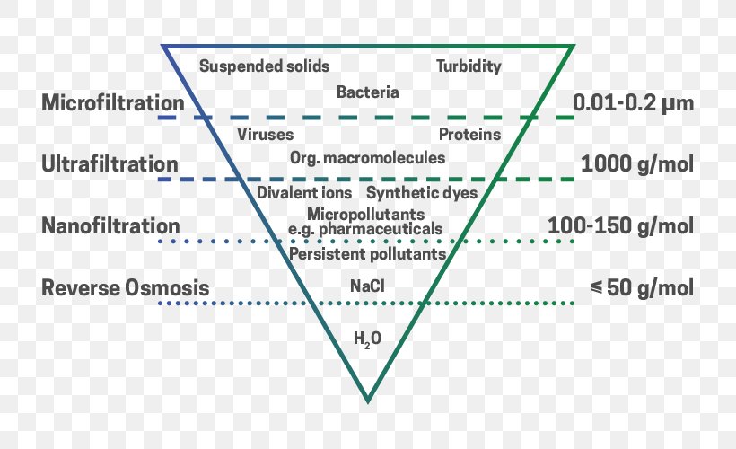 Wastewater Advanced Oxidation Process Redox Document Coagulation, PNG, 800x500px, Wastewater, Advanced Oxidation Process, Amine, Area, Biodegradable Waste Download Free