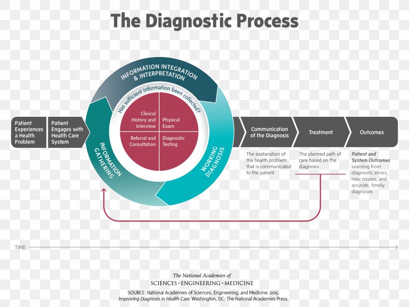 Improving Diagnosis In Health Care Medical Diagnosis Medicine, PNG, 3000x2250px, Medical Diagnosis, Brand, Communication, Diagram, Health Download Free