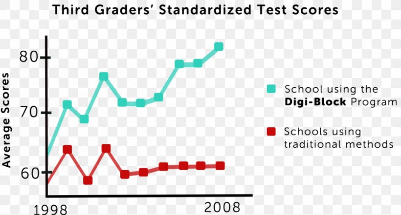 Test Score Standardized Test School Digi-Block, PNG, 960x517px, Test Score, Area, Brand, Classroom, Diagram Download Free