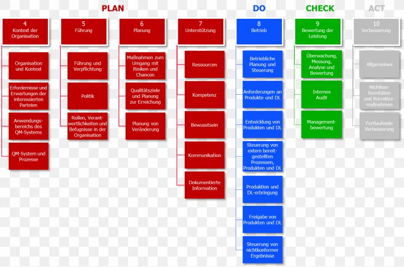 International Organization For Standardization ISO 9001:2015 ISO 9000 ISO 14001 Norm, PNG, 1400x925px, Iso 90012015, Area, Brand, Diagram, Iso 9000 Download Free
