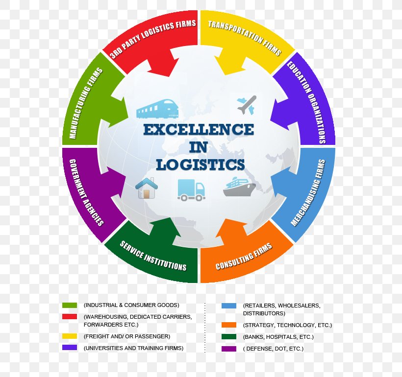 Logistics & Supply Chain Management Reverse Logistics, PNG, 670x770px, Logistics, Area, Brand, Diagram, Keyword Tool Download Free