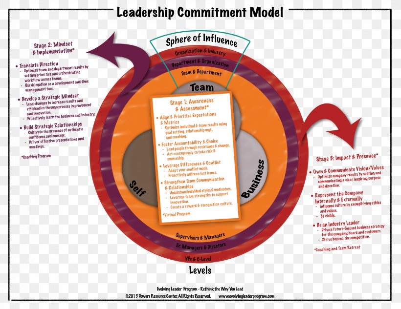 Three Levels Of Leadership Model Situational Leadership Theory Leadership Style Authentic Leadership, PNG, 3300x2550px, Leadership, Artificial Intelligence, Authentic Leadership, Behavior, Business Download Free