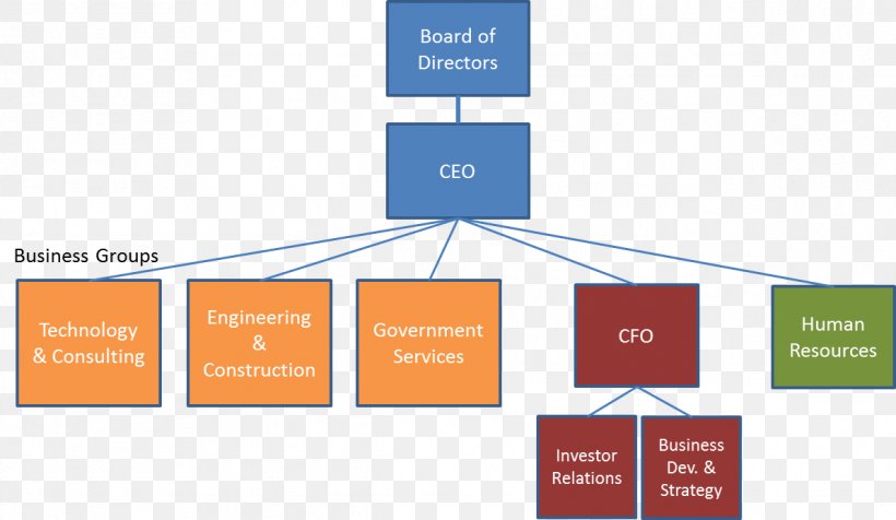 Organizational Chart KBR Organizational Structure Business, PNG, 1191x692px, Organization, Architectural Engineering, Brand, Business, Chief Executive Download Free
