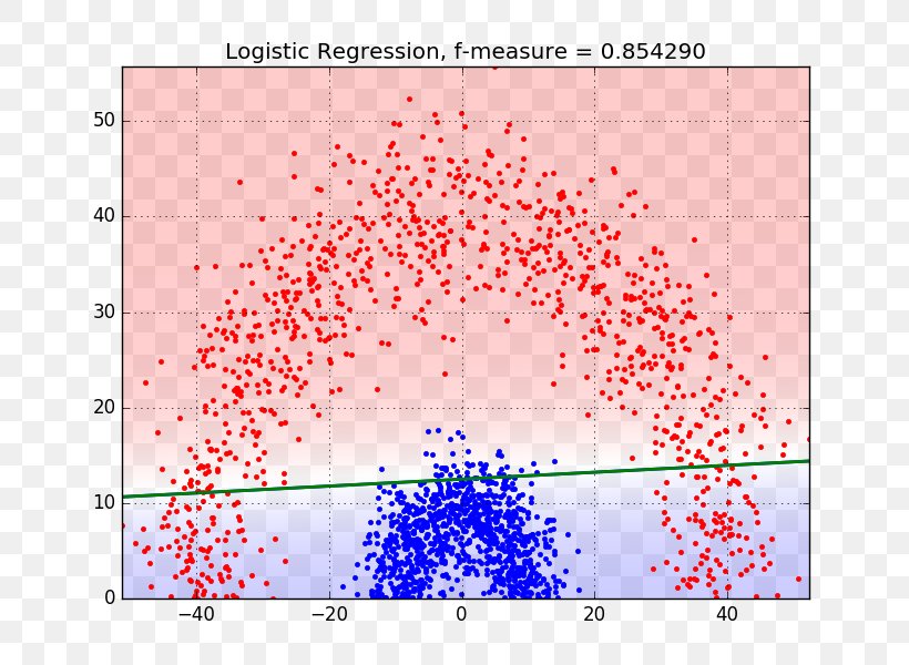 Logistic Regression Decision Tree Logistic Function Regression Analysis Linear Regression, PNG, 800x600px, Logistic Regression, Area, Decision Boundary, Decision Tree, Decision Tree Model Download Free