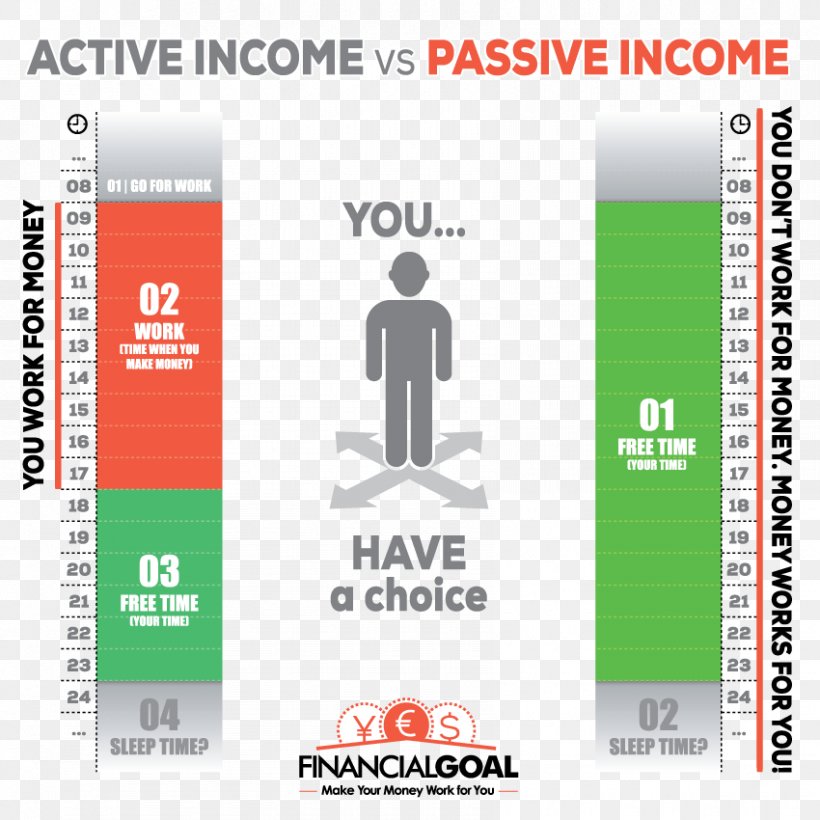 Passive Income Money Job Profit, PNG, 850x850px, Passive Income, Brand, Engineer, Income, Job Download Free