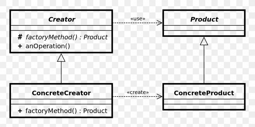 Factory Method Pattern Unified Modeling Language Class, PNG, 1000x500px, Factory Method Pattern, Area, Brand, Class, Diagram Download Free