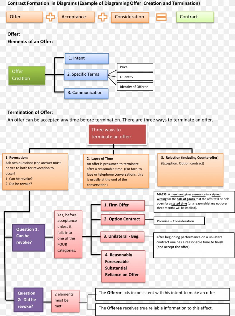 Contract Essay Law Writing Outline, PNG, 975x1312px, Contract, Academic Writing, Area, Bar Examination, Breach Of Contract Download Free