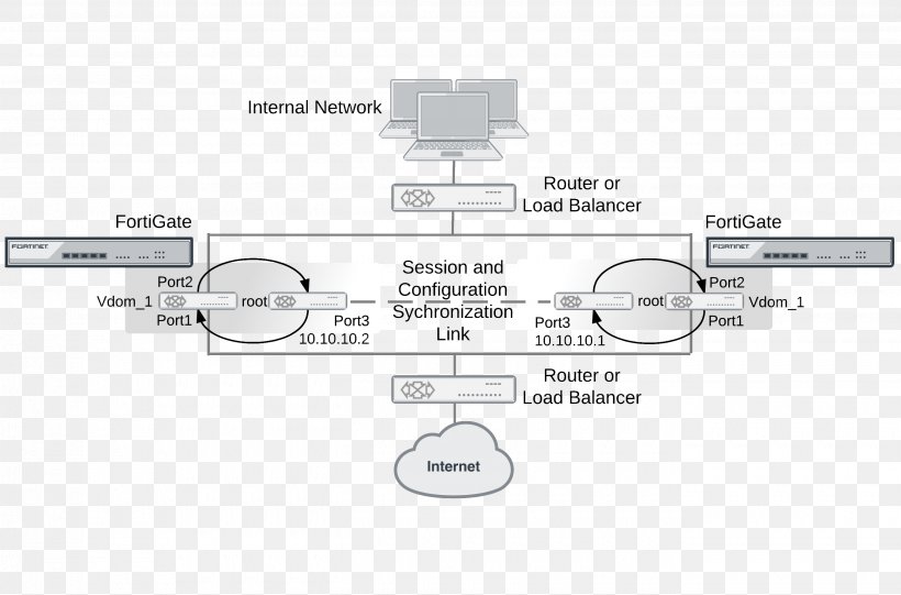 Computer Configuration Computer Network FortiGate Network Topology, PNG, 2700x1784px, Computer Configuration, Brand, Communication Protocol, Computer, Computer Cluster Download Free