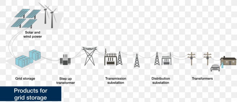 Grid Energy Storage Wind Power Solar Energy Electrical Grid, PNG, 1080x467px, Grid Energy Storage, Brand, Diagram, Electric Battery, Electrical Grid Download Free