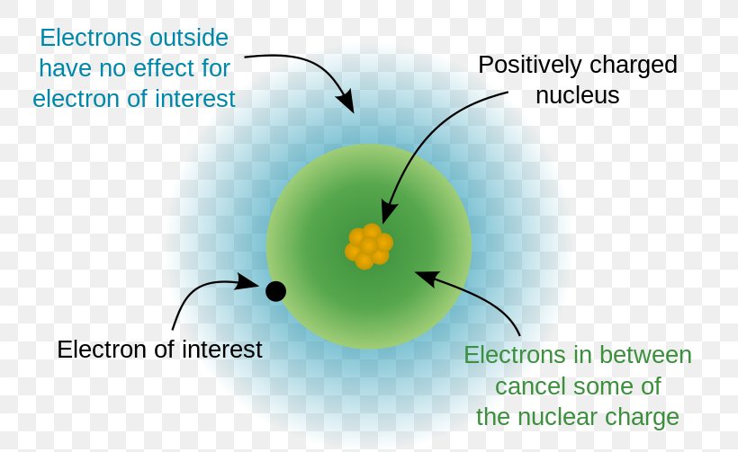 Effective Nuclear Charge Shielding Effect Atomic Nucleus Periodic Table, PNG, 800x503px, Effective Nuclear Charge, Atom, Atomic Nucleus, Atomic Number, Atomic Radius Download Free