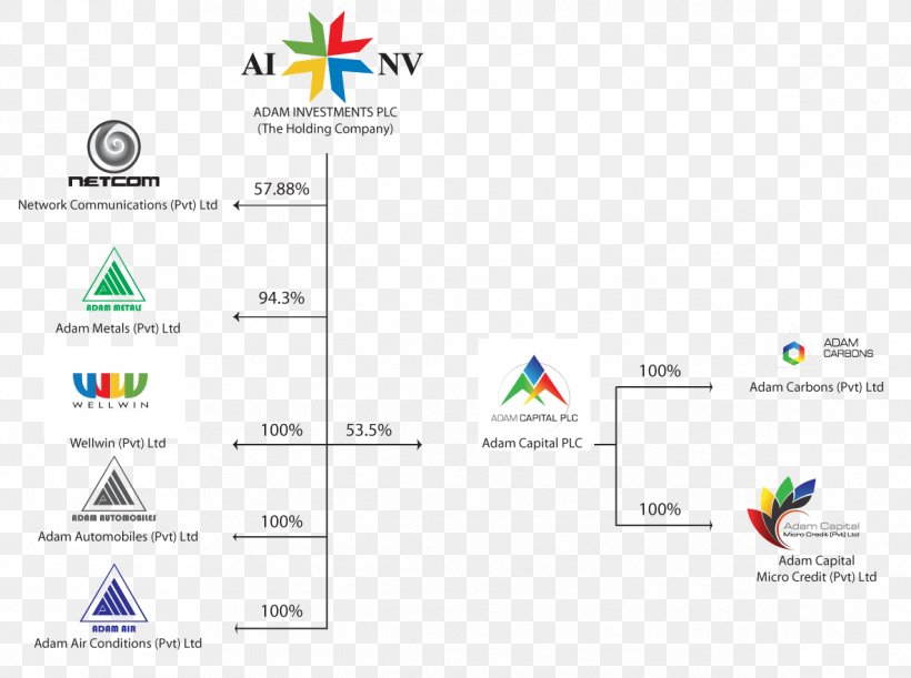 Private Limited Company NASDAQ:AINV Adam Investments PLC Car, PNG, 1185x883px, Private Limited Company, Area, Brand, Car, Chairman Download Free