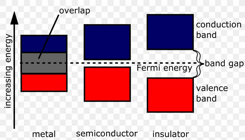 Band Gap Band Diagram Valence And Conduction Bands Semiconductor Electronic Band Structure, PNG, 2000x1143px, Band Gap, Area, Band Diagram, Brand, Diagram Download Free