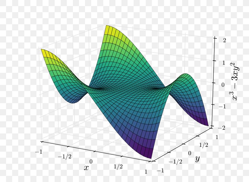 Monkey Saddle Saddle Point Graph Of A Function Surface, PNG, 769x600px, Monkey Saddle, Cartesian Coordinate System, Convex Function, Critical Point, Graph Of A Function Download Free