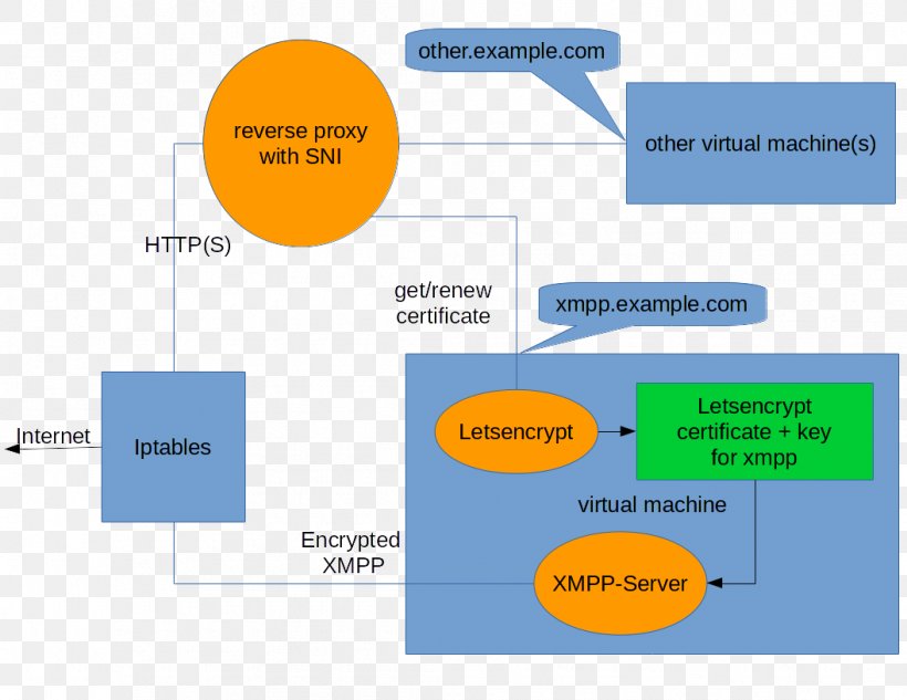 Reverse Proxy Server Name Indication Let's Encrypt Computer Servers Proxy Server, PNG, 1056x816px, Reverse Proxy, Area, Brand, Communication, Computer Servers Download Free
