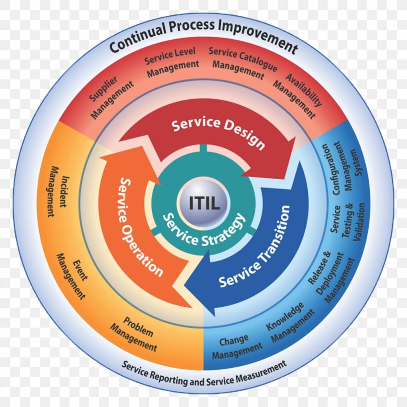 ITILv3 IT Service Management Information Technology, PNG, 1024x1024px, Itil, Axelos, Best Practice, Hardware, Incident Management Download Free