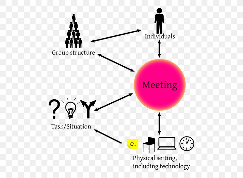 Meeting Structure Agenda Management Decision-making, PNG, 540x600px, Meeting, Agenda, Area, Brand, Curriculum Vitae Download Free