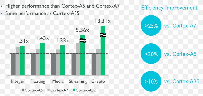ARM Cortex-A5 ARM Cortex-A35 ARMv8 ARM Cortex-A9, PNG, 1272x604px, Arm Cortexa, Arm Architecture, Arm Cortexa5, Arm Cortexa7, Arm Cortexa9 Download Free